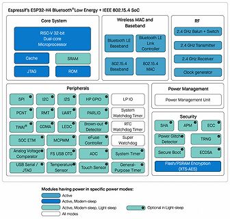 Blockschaltbild eines Espressif ESP32-H4 SoCs