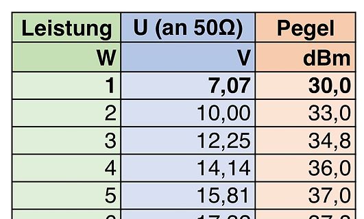 Tabelle mit Leistung, Spannung und Pegel