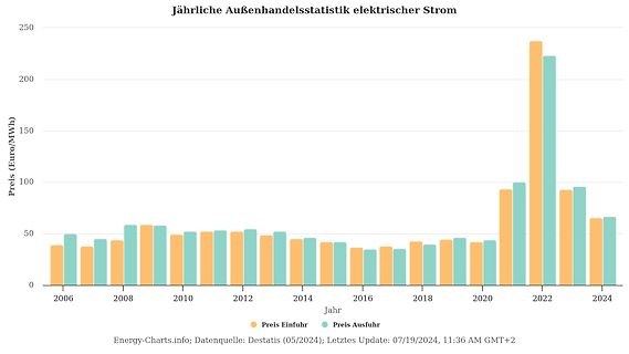 Jährliche Außenhandelsstatistik elektrischer Strom