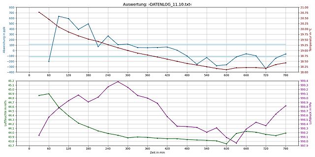 Diagramm von Abweichung in ppb und Temperatur sowie Luftfeuchtigkeit