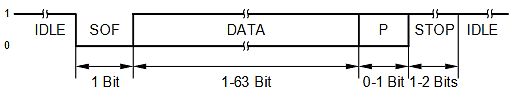 Zeitdiagramm eines Datenprotokolls