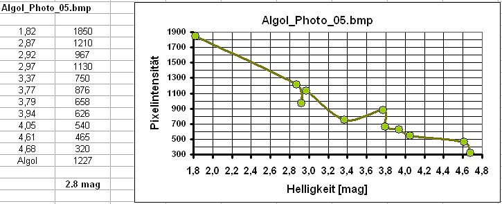 Diagramm der Pixelintensität über der Helligkeit