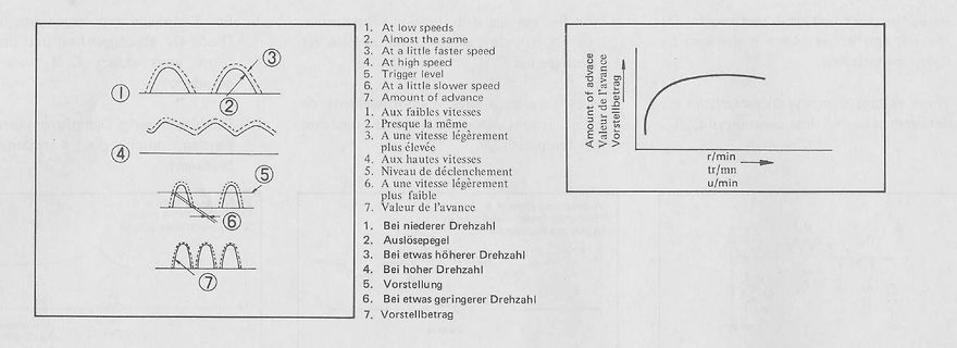 Diagramm zur Zündverstellung bei verschiedenen Drehzahlen