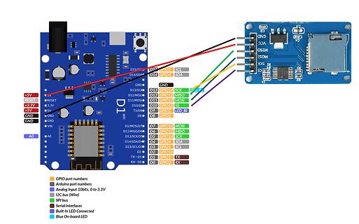 Pinbelegung eines Mikrocontrollers und SD-Karten-Moduls