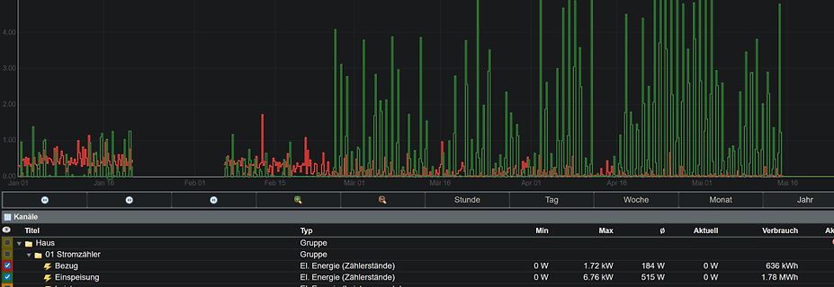 Screenshot einer Energieverbrauchsgrafik und Messwerte