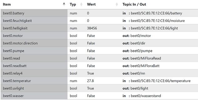 Tabelle mit Sensorwerten und MQTT-Topics