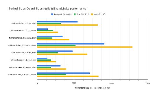 Balkendiagramm zur Handshake-Performance von BoringSSL, OpenSSL und rustls