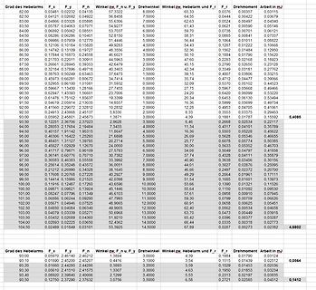 Tabelle mit Messwerten