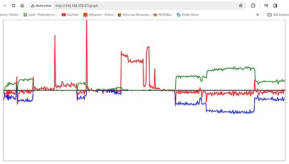 Screenshot eines Diagramms mit mehreren Kurven