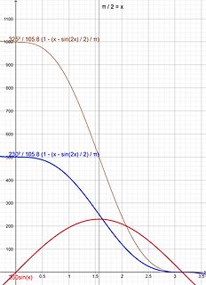 Mathematisches Diagramm mit Funktionsgraphen