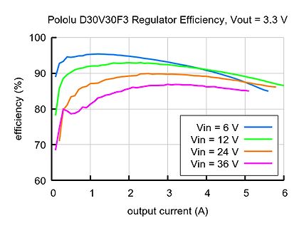 Diagramm der Effizienz eines Pololu Regulators
