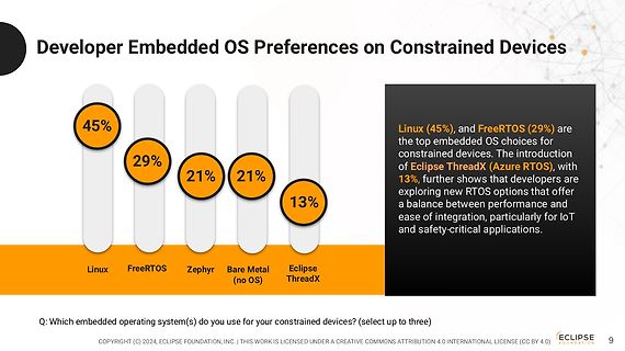 Diagramm zu Entwicklerpräferenzen bei Embedded OS