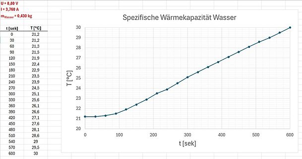 Diagramm der spezifischen Wärmekapazität von Wasser
