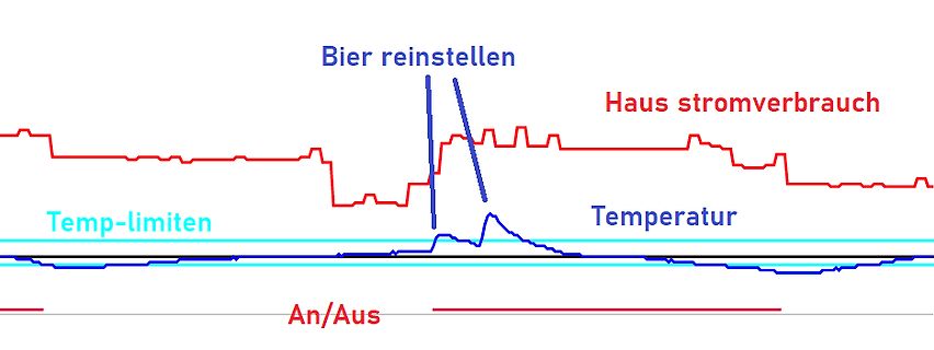 Diagramm von Stromverbrauch, Temperatur und An/Aus-Zustand