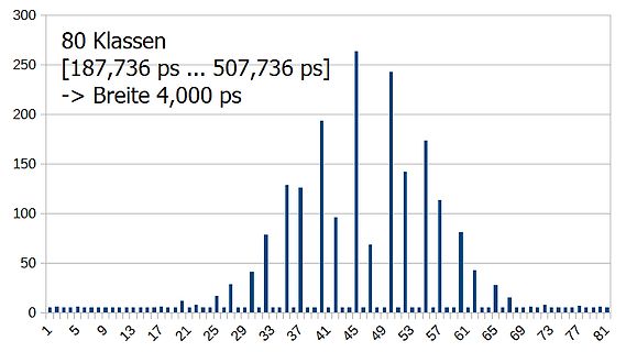 Histogramm einer Messung