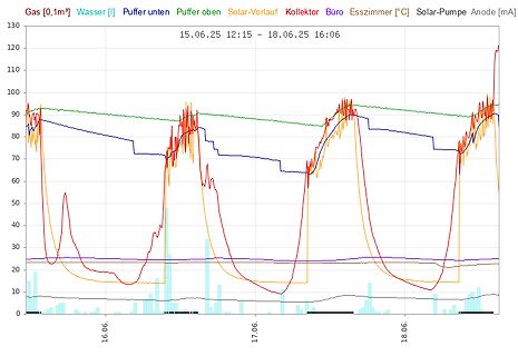 Zeitlicher Verlauf von Temperatur- und Durchflusswerten