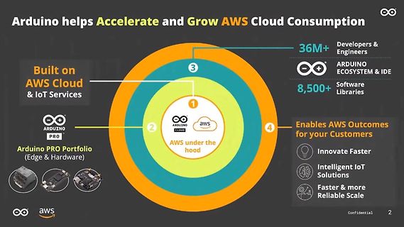 Präsentationsfolie zur Zusammenarbeit von Arduino und AWS