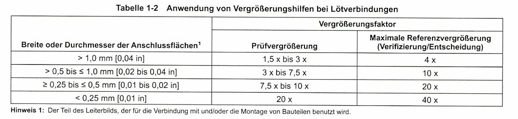 Tabelle zur Anwendung von Vergrößerungshilfen bei Lötverbindungen