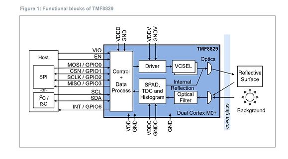 Blockschaltbild des TMF8829 Sensors