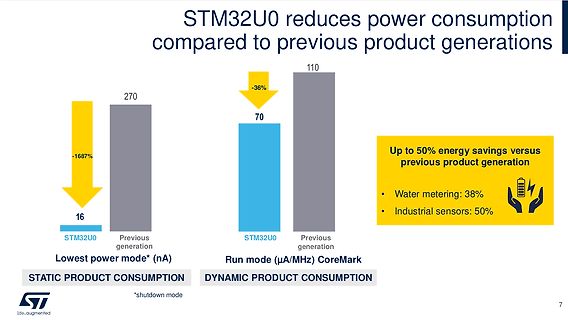 Vergleich des Stromverbrauchs von STM32U0 Mikrocontrollern
