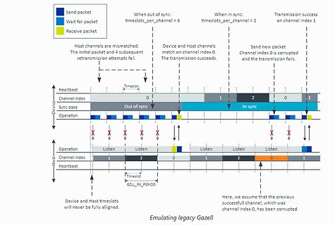 Zeitdiagramm der Synchronisation zwischen Device und Host