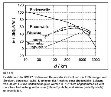 Diagramm der DCF77 Feldstärken Boden- und Raumwelle