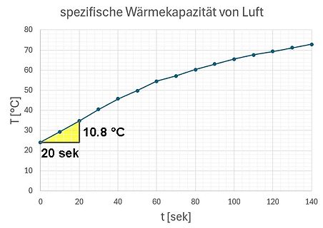 Diagramm der spezifischen Wärmekapazität von Luft
