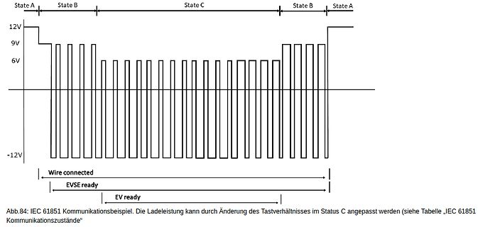 Zeitlicher Verlauf der IEC 61851 Kommunikationszustände