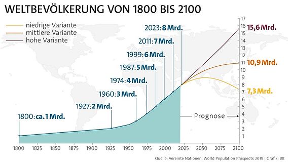 Liniendiagramm der Weltbevölkerung von 1800 bis 2100