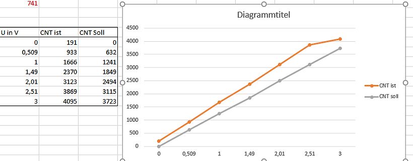 Diagramm mit Tabelle von U in V und CNT Werten