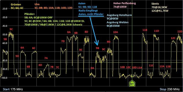 Spektrum von Radiosendern im Bereich 175 bis 230 MHz
