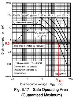 Safe Operating Area Diagramm eines MOSFETs