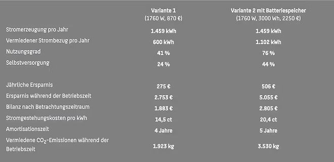 Vergleichstabelle Photovoltaik-Varianten mit und ohne Batteriespeicher