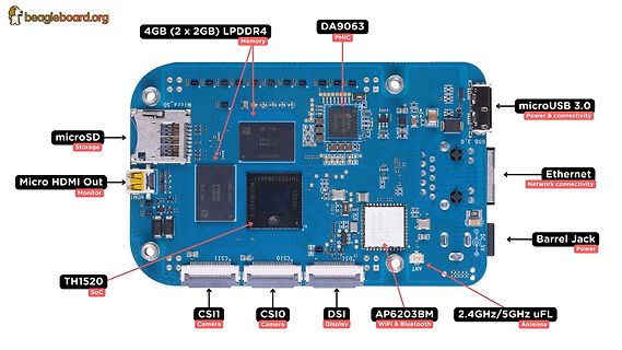 BeagleBoard mit Beschriftung der Komponenten