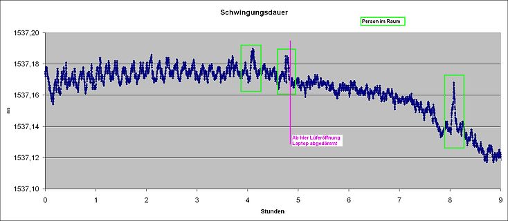 Diagramm der Schwingungsdauer über Stunden