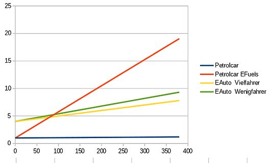 Liniendiagramm mit vier Kurven