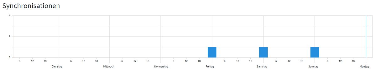 Diagramm der Synchronisationen über die Wochentage