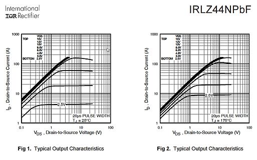 Kennlinien des IRLZ44NPbF MOSFETs