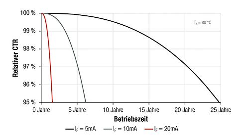 Diagramm der relativen CTR über die Betriebszeit