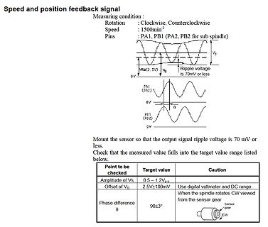 Technische Spezifikation Speed and position feedback signal
