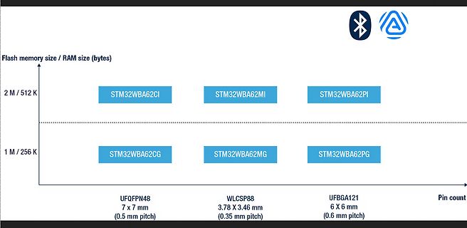 Vergleichstabelle STM32WBA62 Mikrocontroller Serien