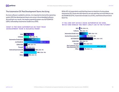 Diagramme zur Nutzung von Automotive Betriebssystemen