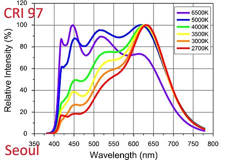 Spektralverteidigung verschiedener Farbtemperaturen