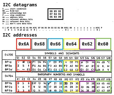 I2C Datagrams, Adressen und Symbole Tabelle