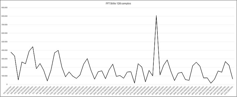 FFT Spektrum Analyse Diagramm