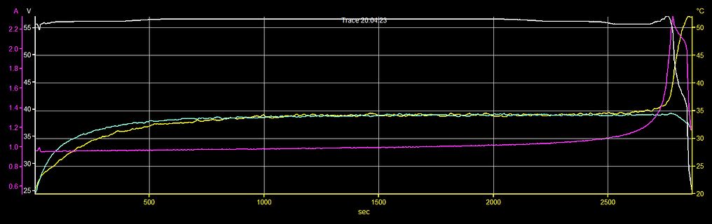 Oszilloskop-Messkurven von Spannung und Temperatur