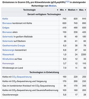 Tabelle der CO2-Emissionen nach Technologien