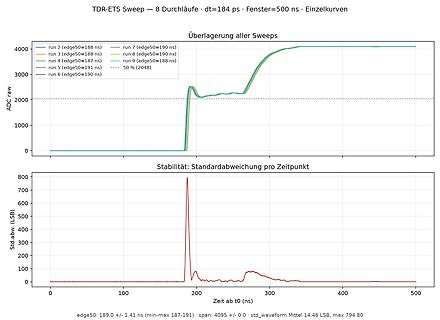TDR-ETS Sweep Messdaten Diagramm