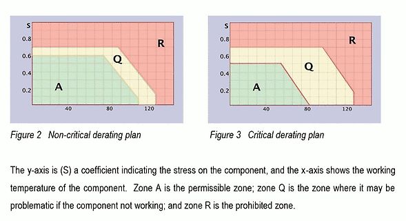Diagramme für Non-critical und Critical derating plans