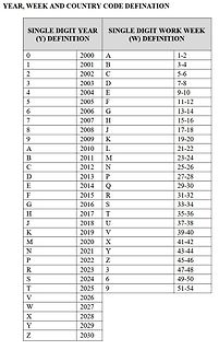 Tabelle zur Definition von Jahr, Woche und Ländercode